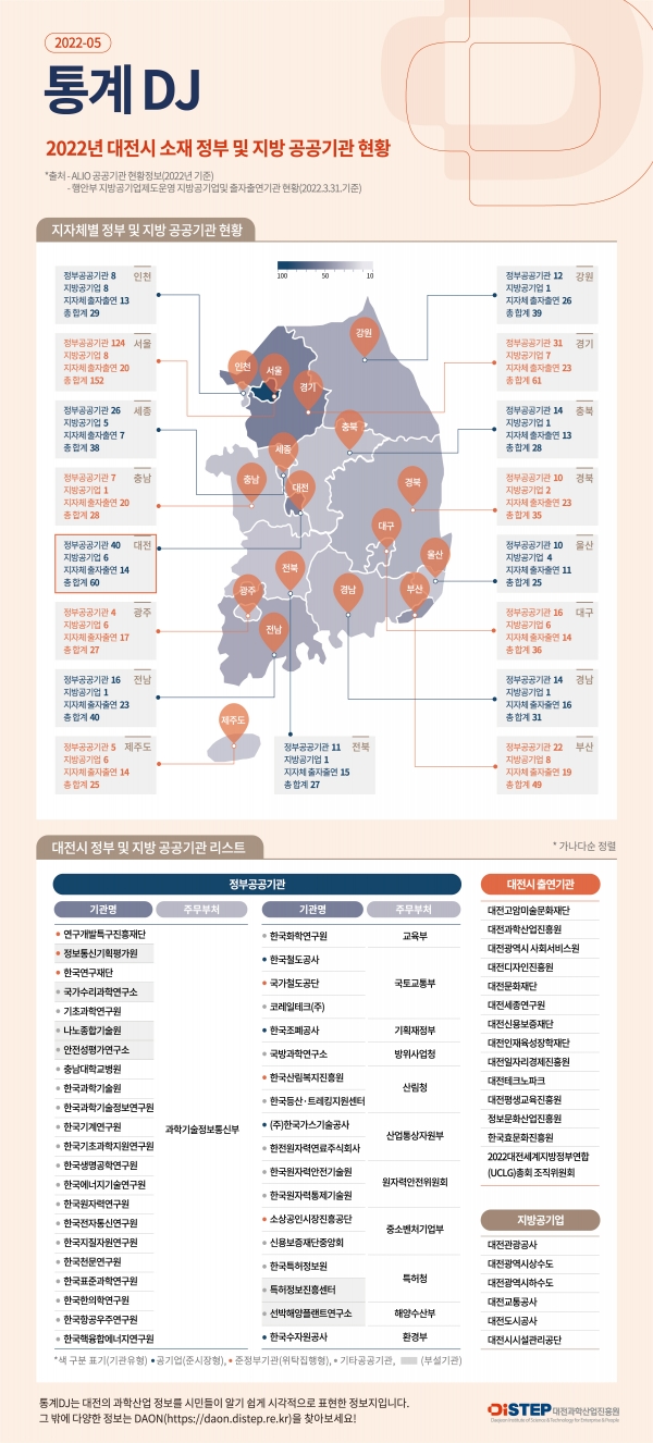 [통계DJ 2022-05호] 대전시 소재 정부 및 지방 공공기관 현황