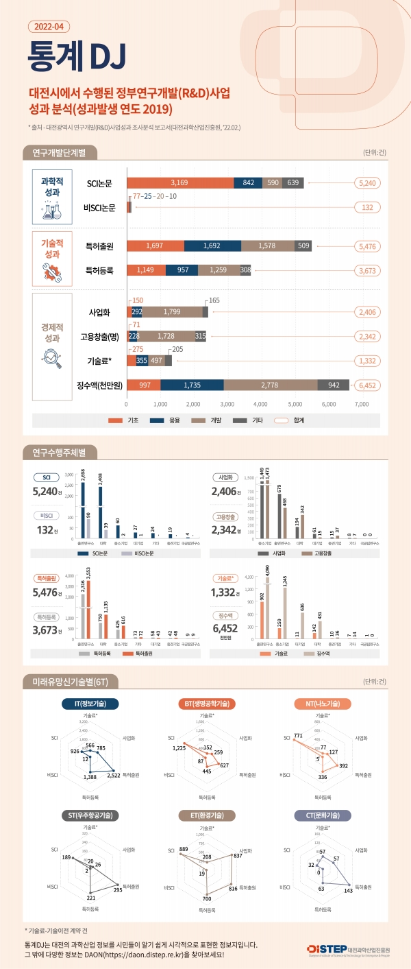 [통계DJ 2022-04호] 대전시 정부연구개발(R&D)사업 성과분석