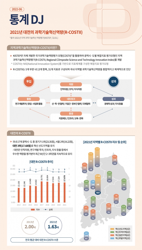 [통계DJ 2022-06호] 2021년 대전의 과학기술혁신역량(R-COSTII)