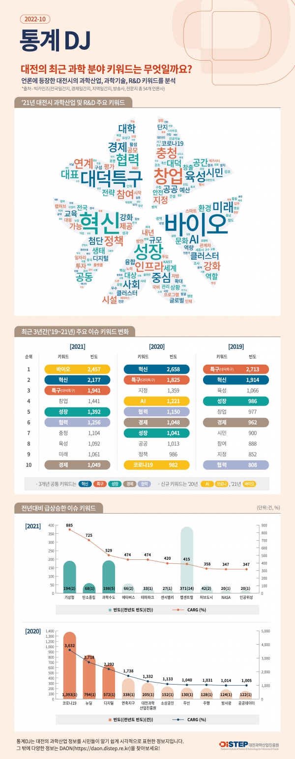 [통계DJ 2022-10호] 대전 최근 과학 분야 키워드 분석