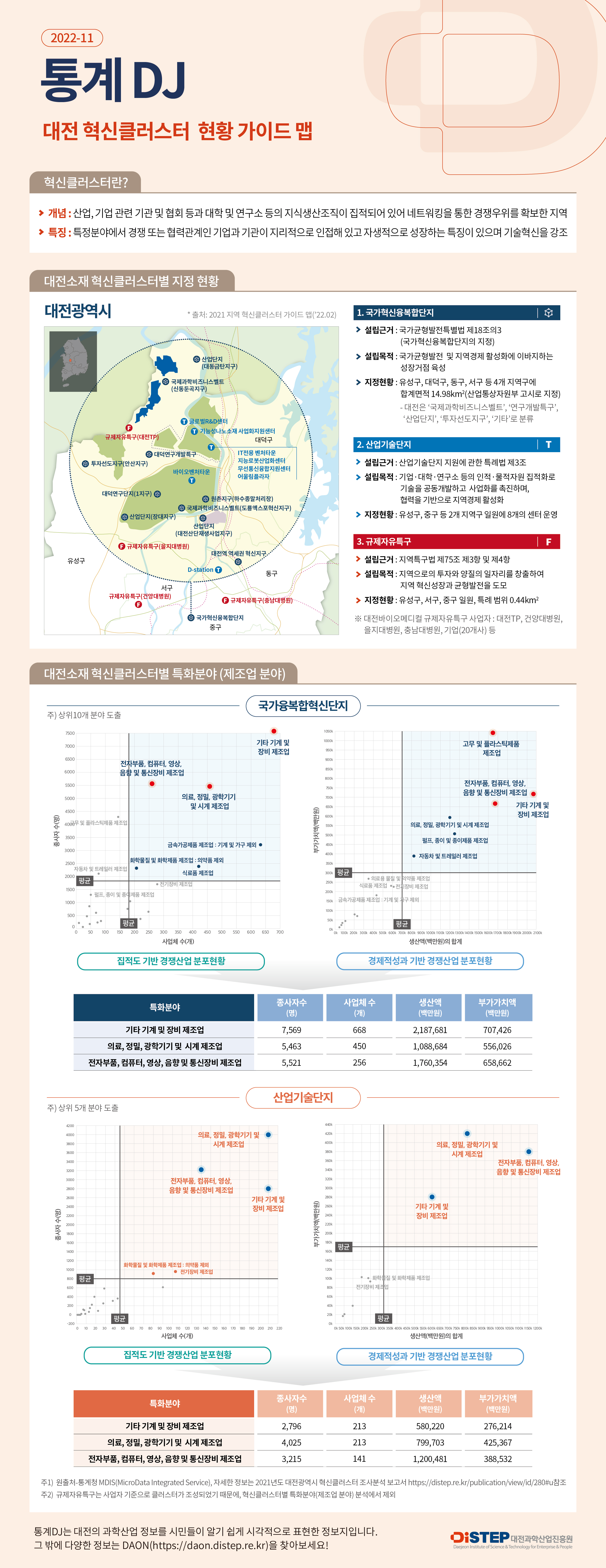 [통계DJ 2022-11호] 대전 혁신클러스터 현황 가이드 맵