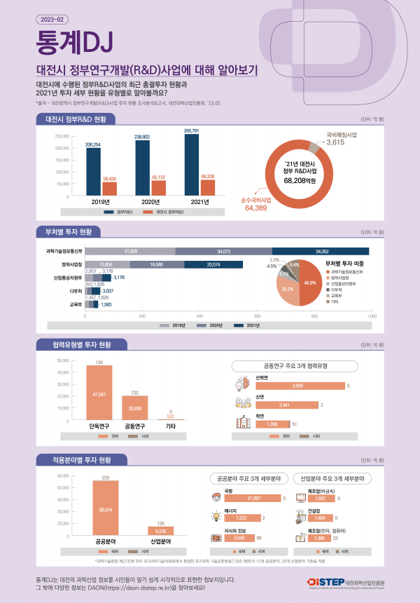 [통계DJ 2023-02호] 대전시 정부연구개발(R&D)사업에 대해 알아보기
