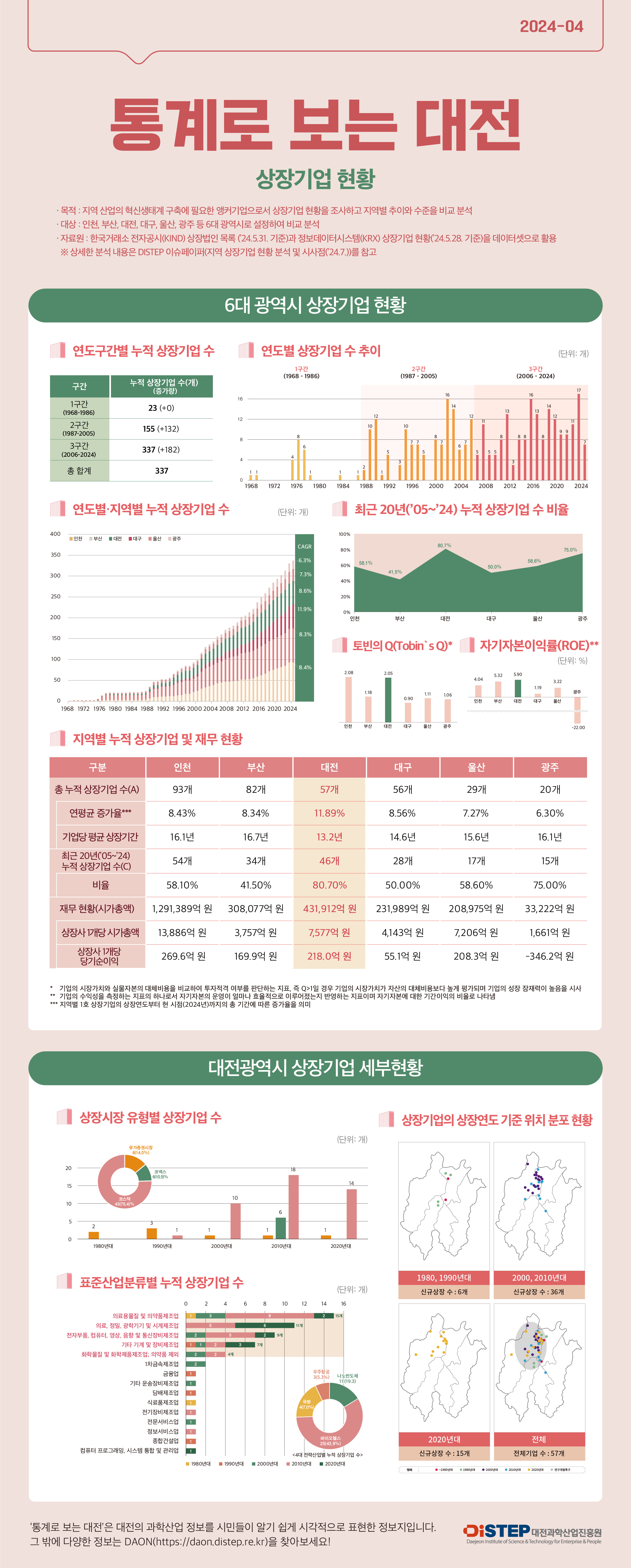 [통계로 보는 대전 2024-4호] 상장기업 현황